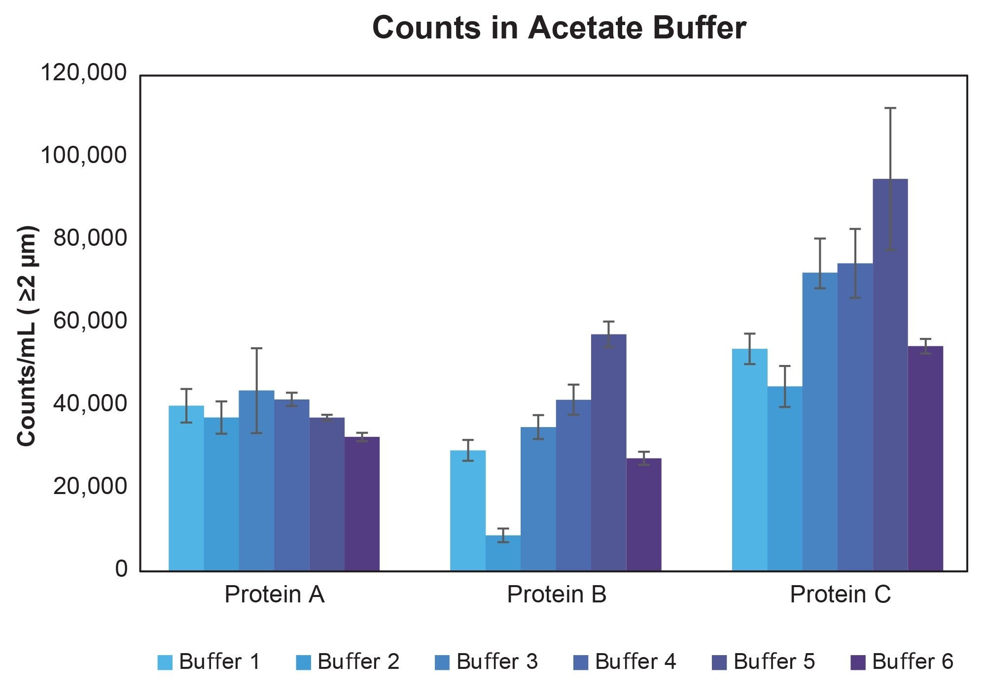 Developability assessment of Proteins A, B, and C in acetate buffer