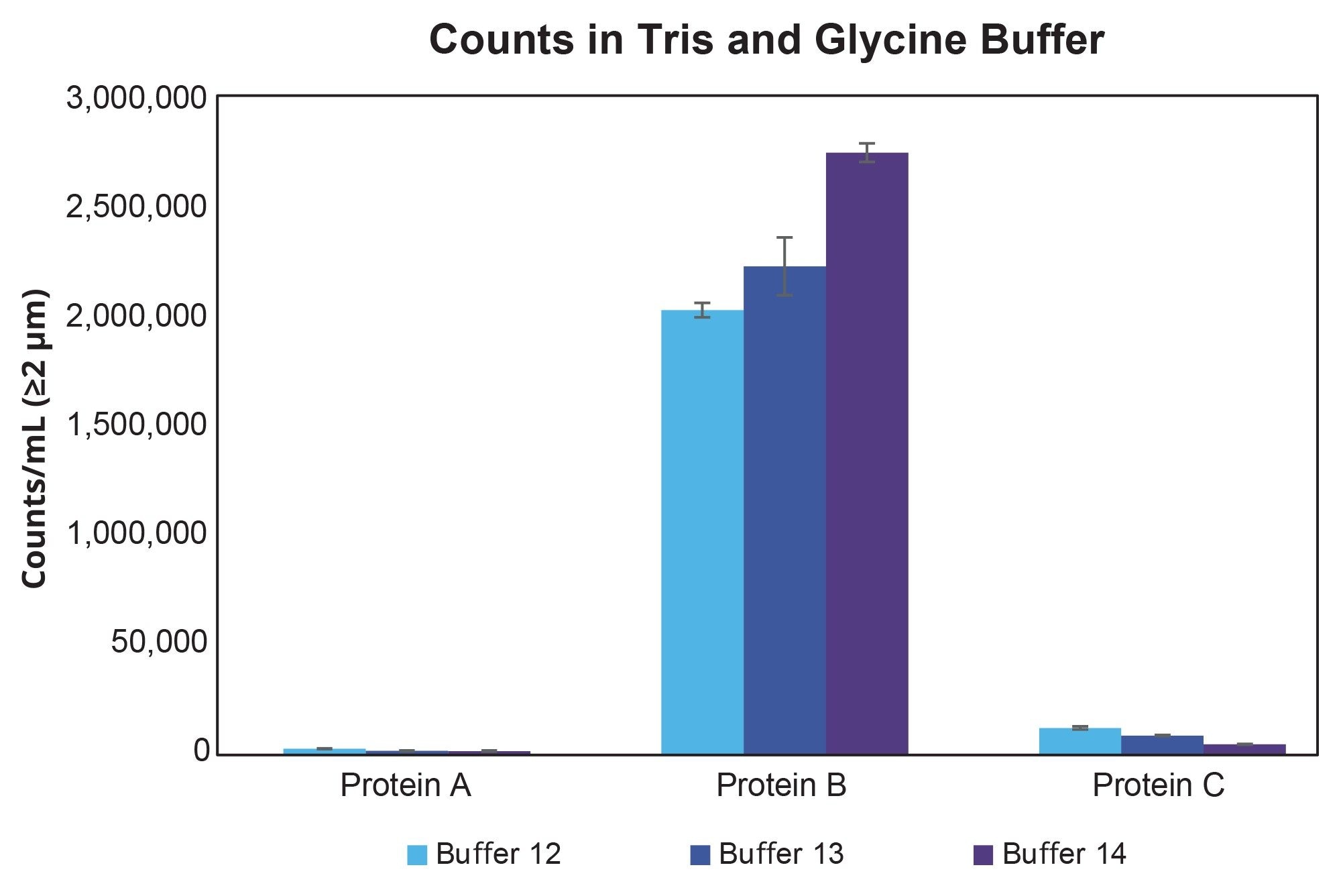 Developability assessment of Proteins A, B, and C