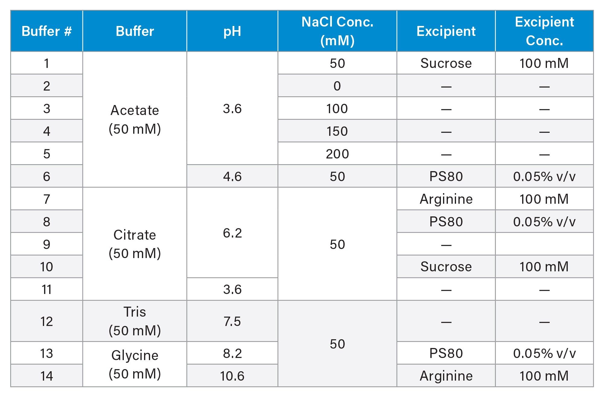 Formulation conditions: buffer, pH, salinity, and excipient matrix