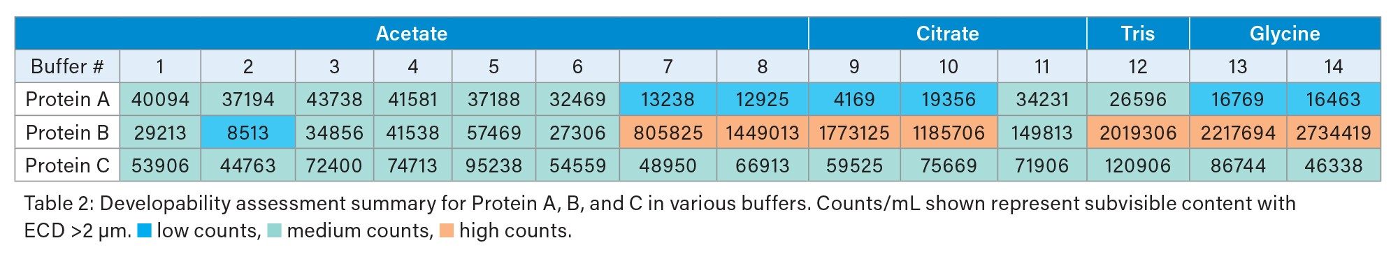 Developability assessment summary for Protein A, B, and C