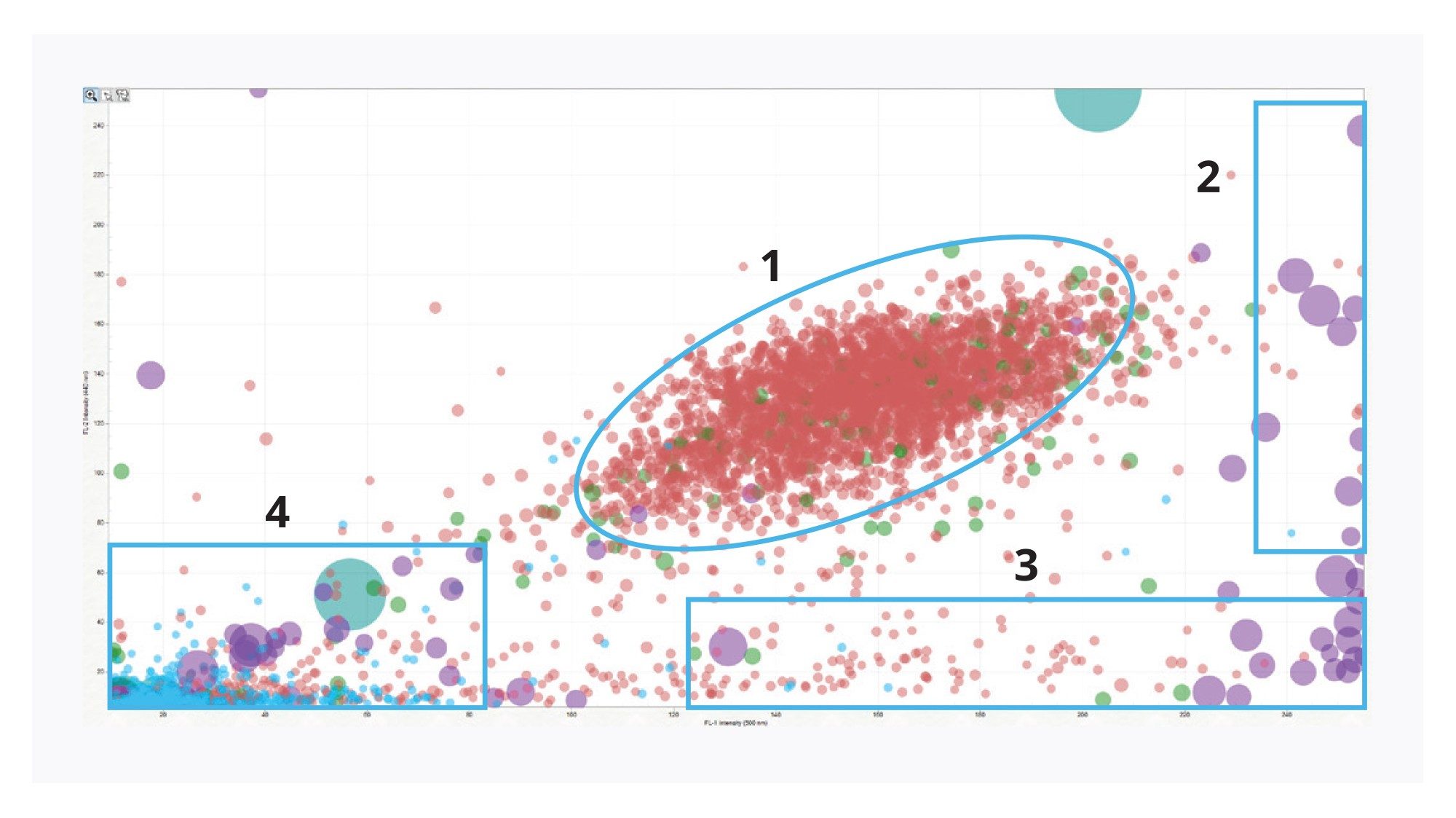 The scatter plot shows individual particles based on their fluorescence, ThT for protein aggregates (FL1 channel, X-axis) and DNA (FL2 channel, Y-axis)