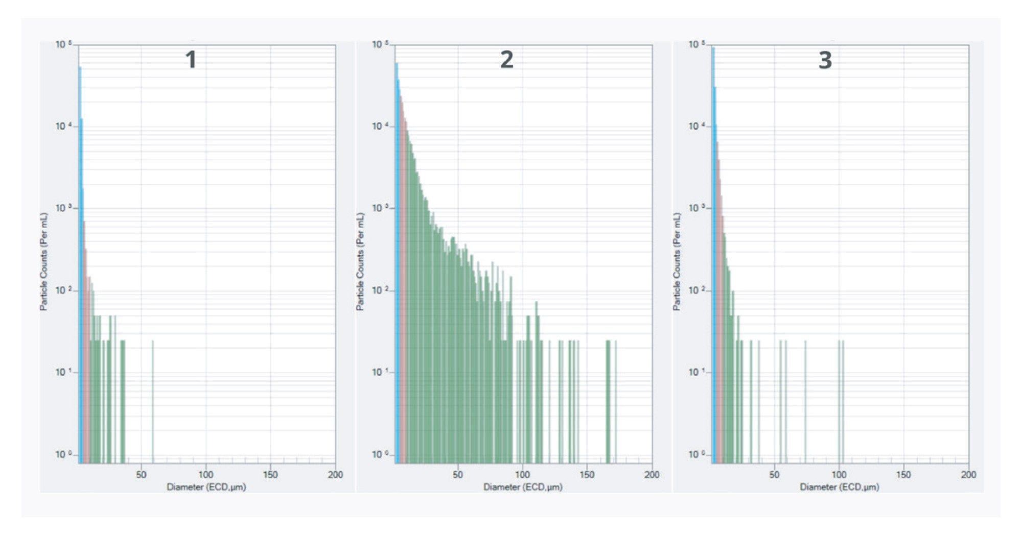 Particle size distributions for Samples
