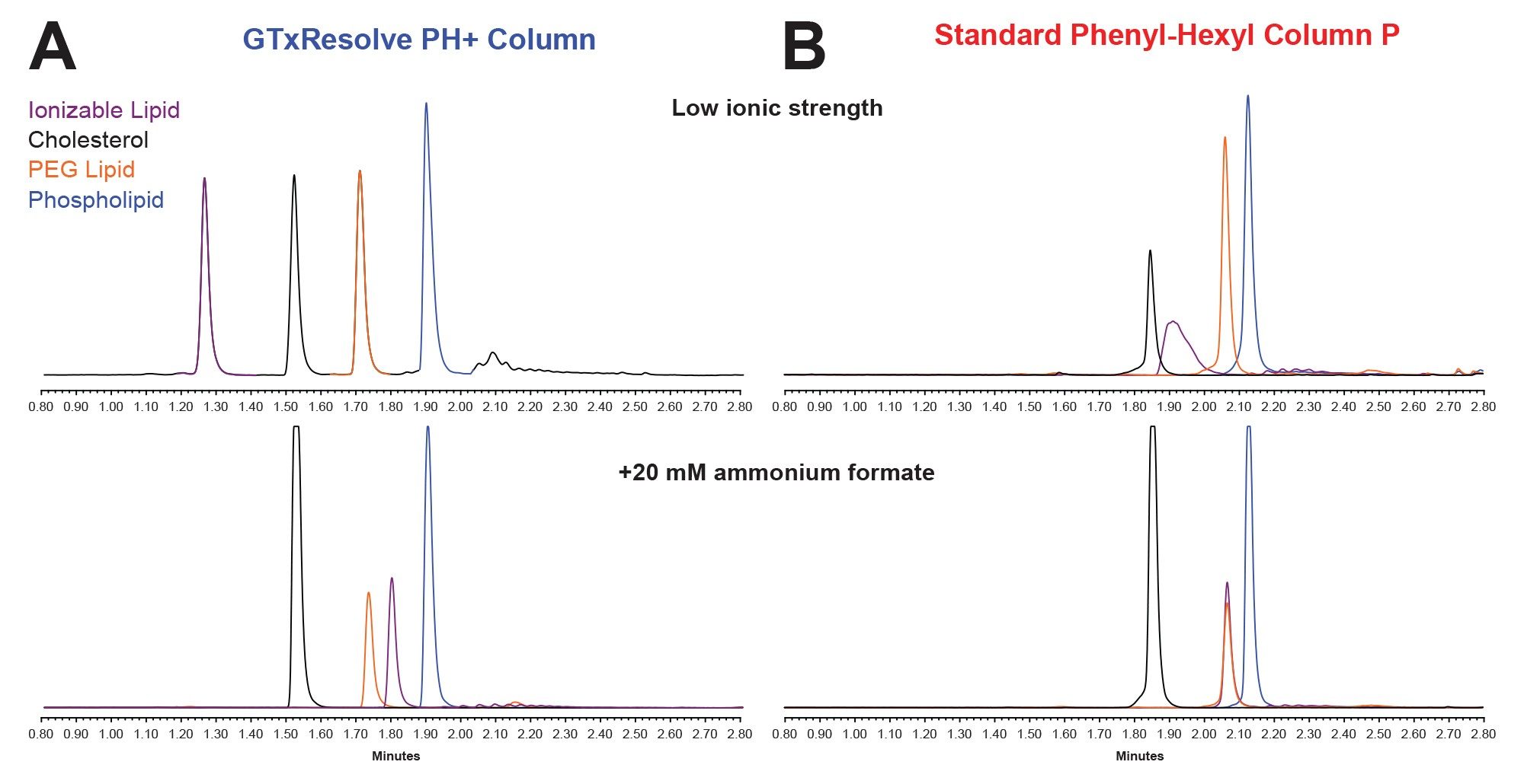 Comparison of constitutional lipids elution profiles