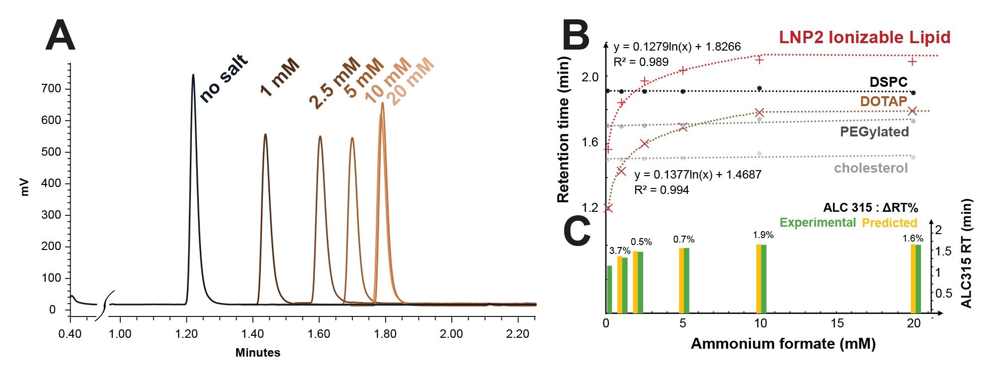 Effect of ionic strength on lipid retention