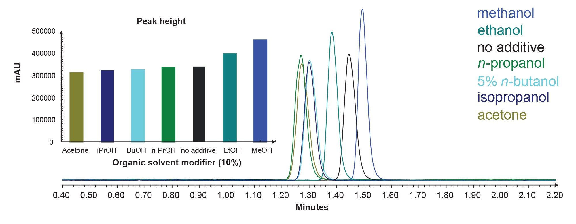Effect of organic solvent additives