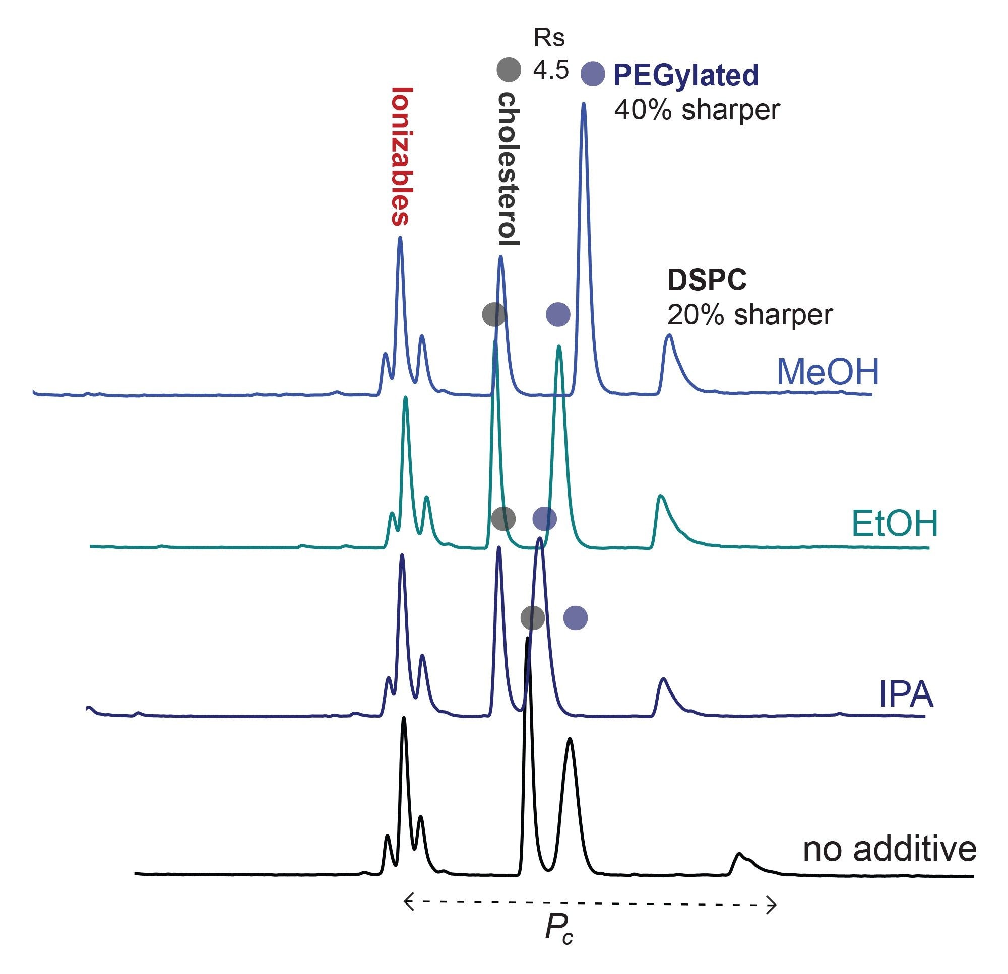 Effect of mobile phase organic solvent additives 
