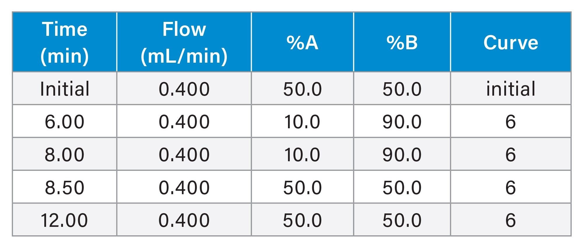 gradient table