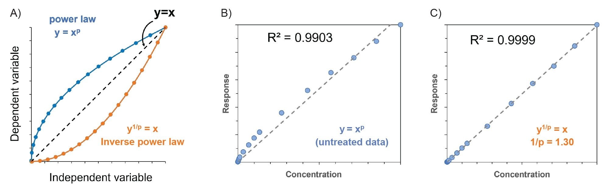 detector signal is proportional to analyte amount raised to an exponential term