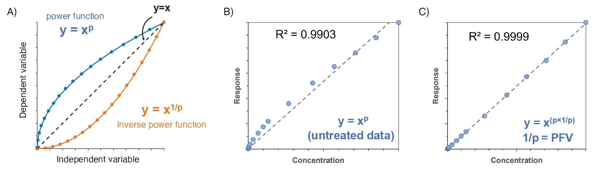detector signal is proportional to analyte amount raised to an exponential term