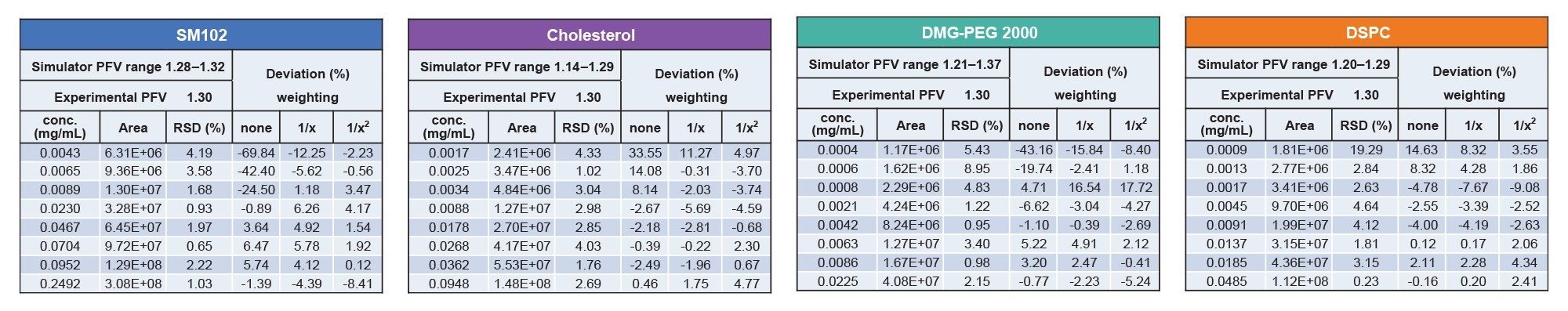 tables summarize concentration, peak area, precision, and percent deviation from linear regression