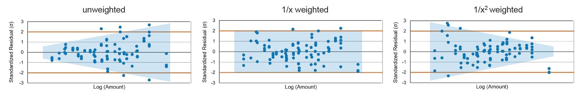 standardized residual plots of all LNP species as a function of analyte amount illustrating the impact of regression weighting on variance behavior