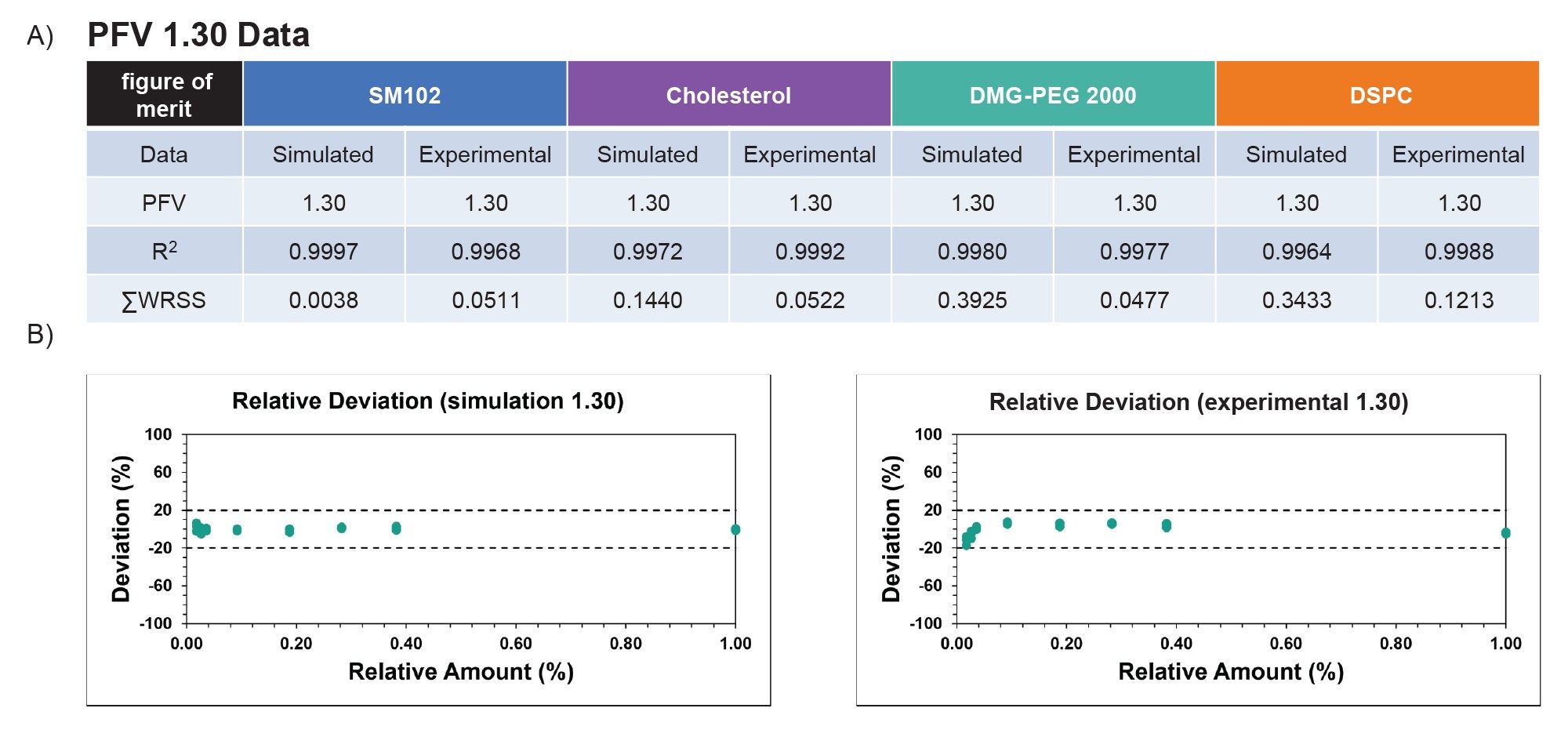 comparison of simulated raw data linearized with 1/p=1.30 and experimentally acquired data collected at PFV = 1.30