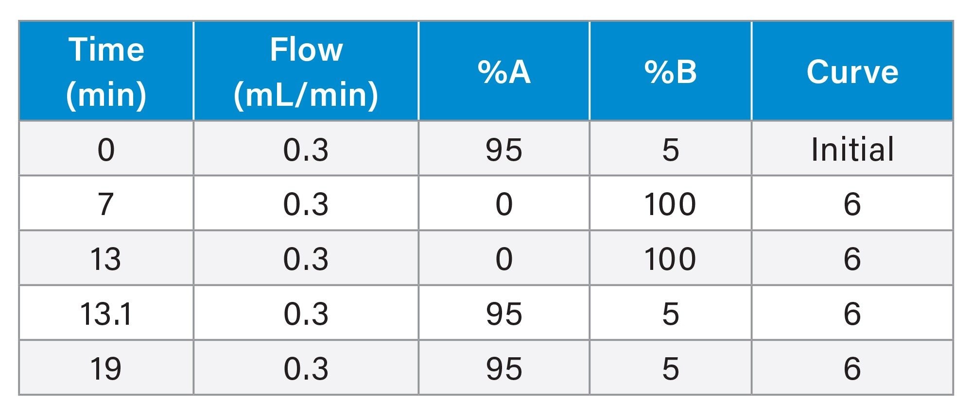 Gradient Table