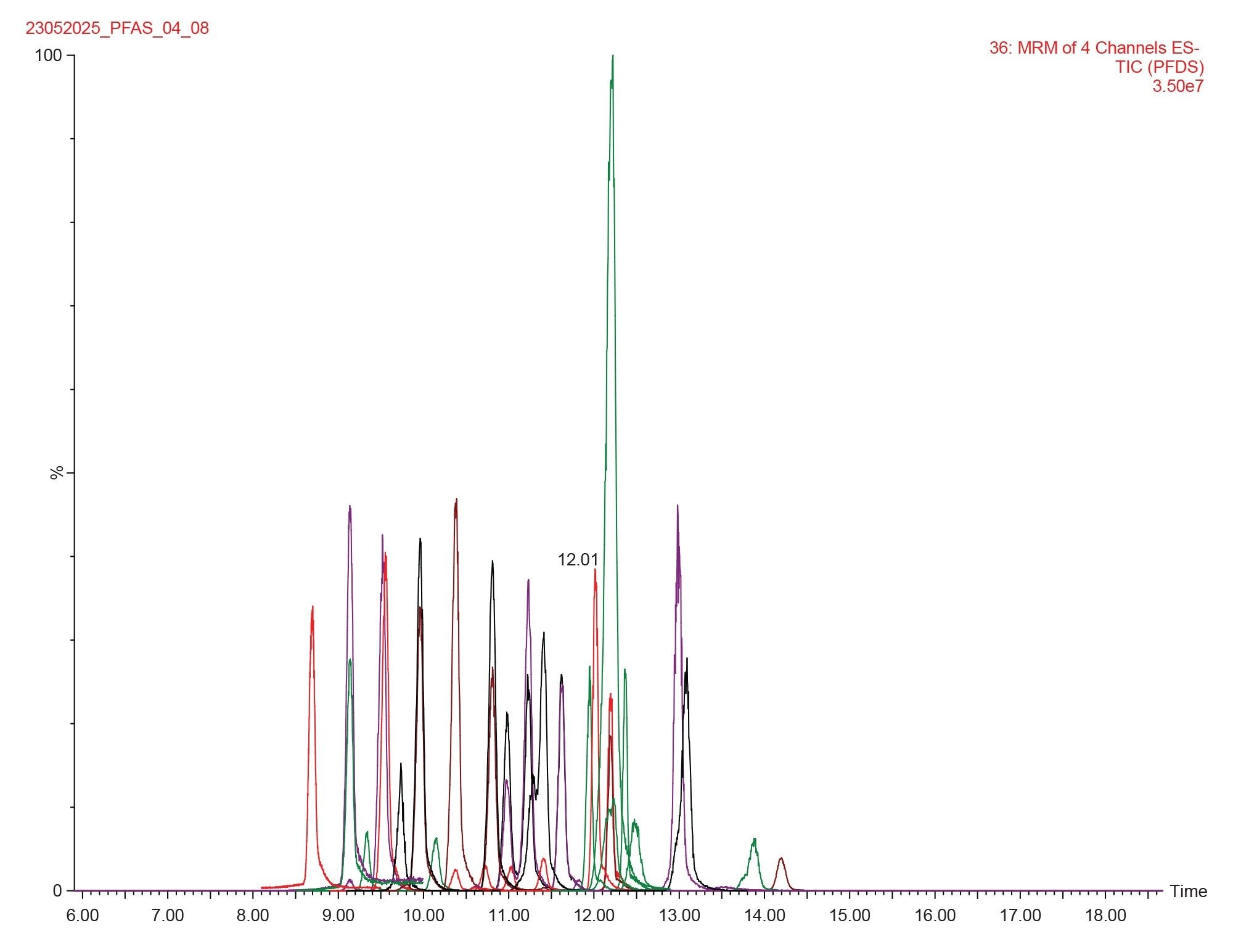 Chromatographic separation at 50 ng/mL