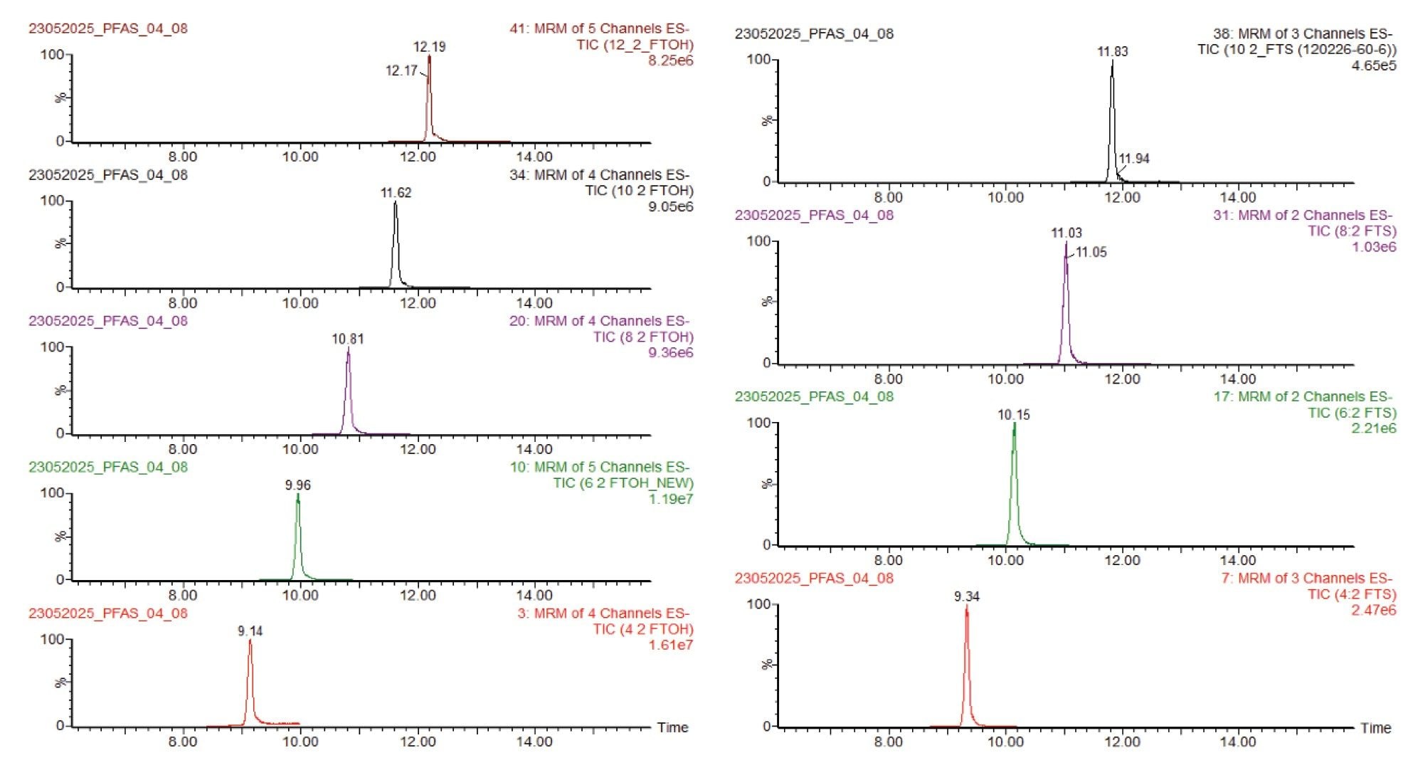 Chromatographic separation of FTOH and FTS at 50 ng/mL