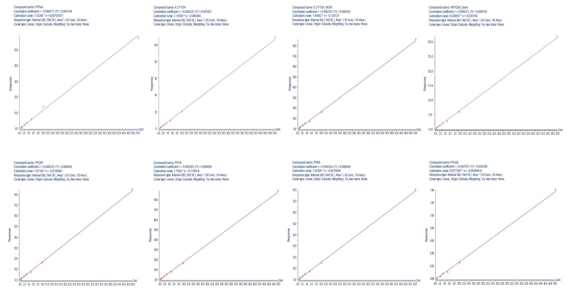 Representative calibration curves from 0.5 to 50 ng/mL