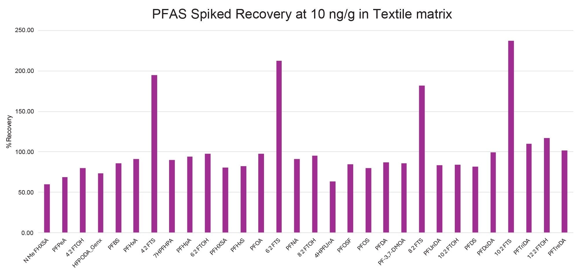 Spiked Recovery at 10 ng/g
