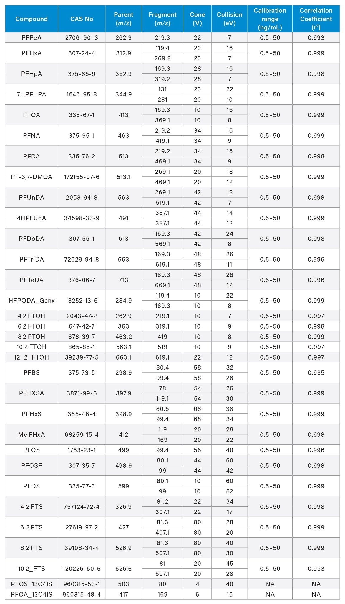 List of substances, CAS number, m/z, calibration range, R2 of the 30 PFAS (plus 2 internal standards)
