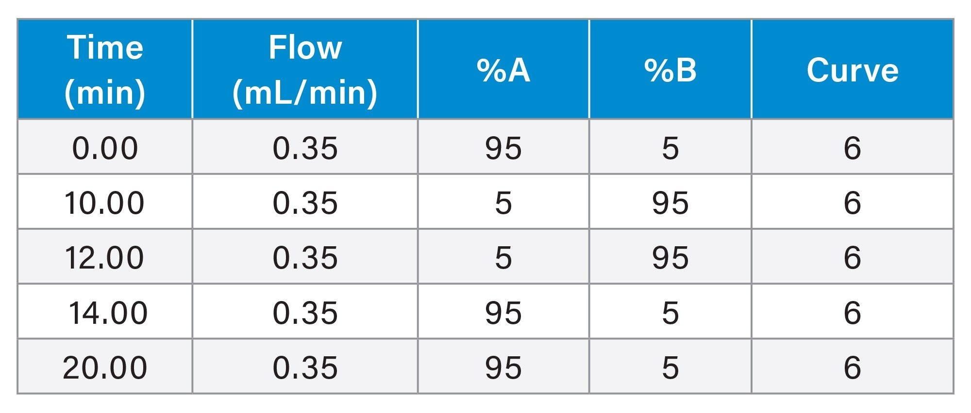 Gradient Table: Analytical Scouting Method