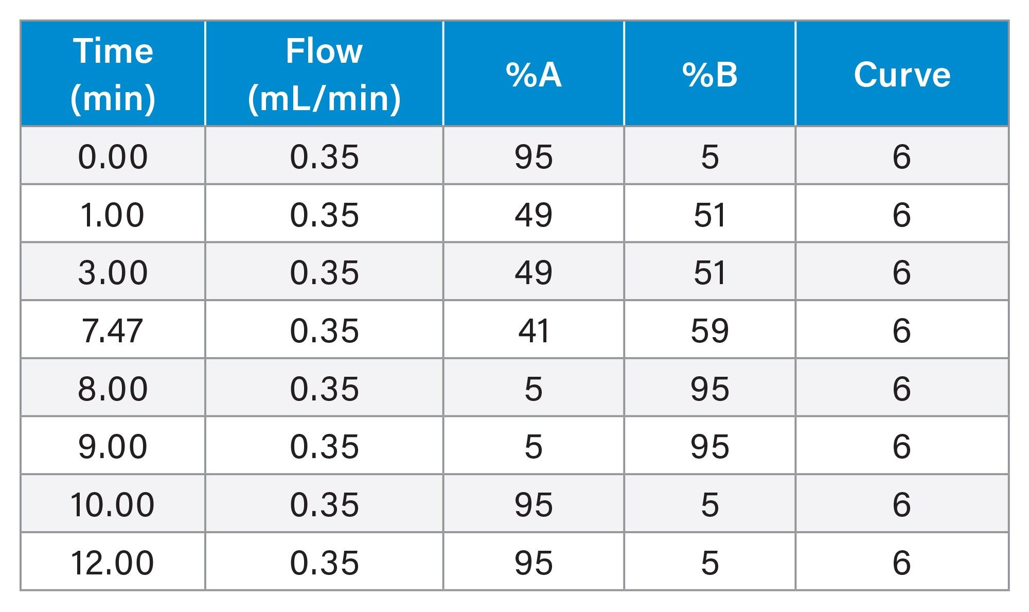 Gradient Table: Analytical Focused Method 1