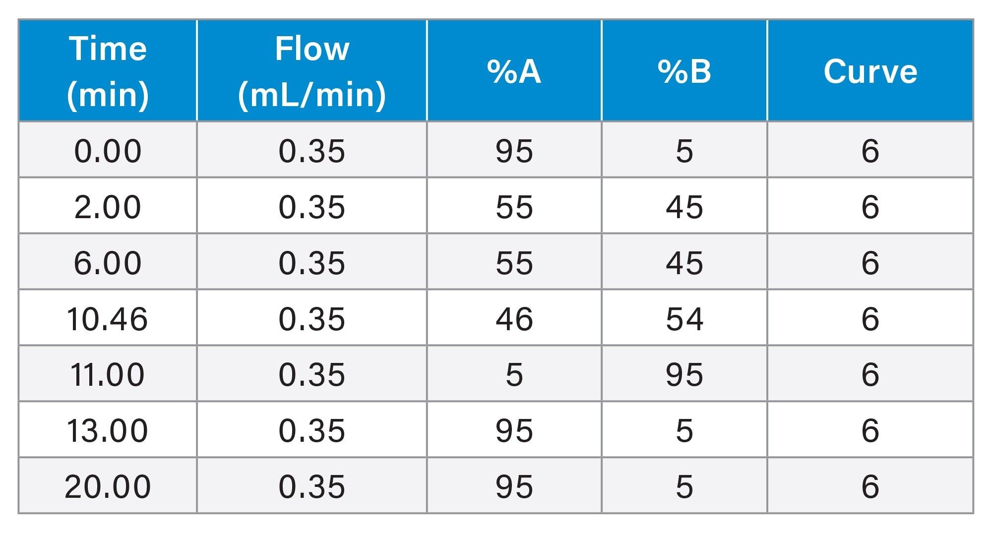 Gradient Table: Analytical Focused Method 2