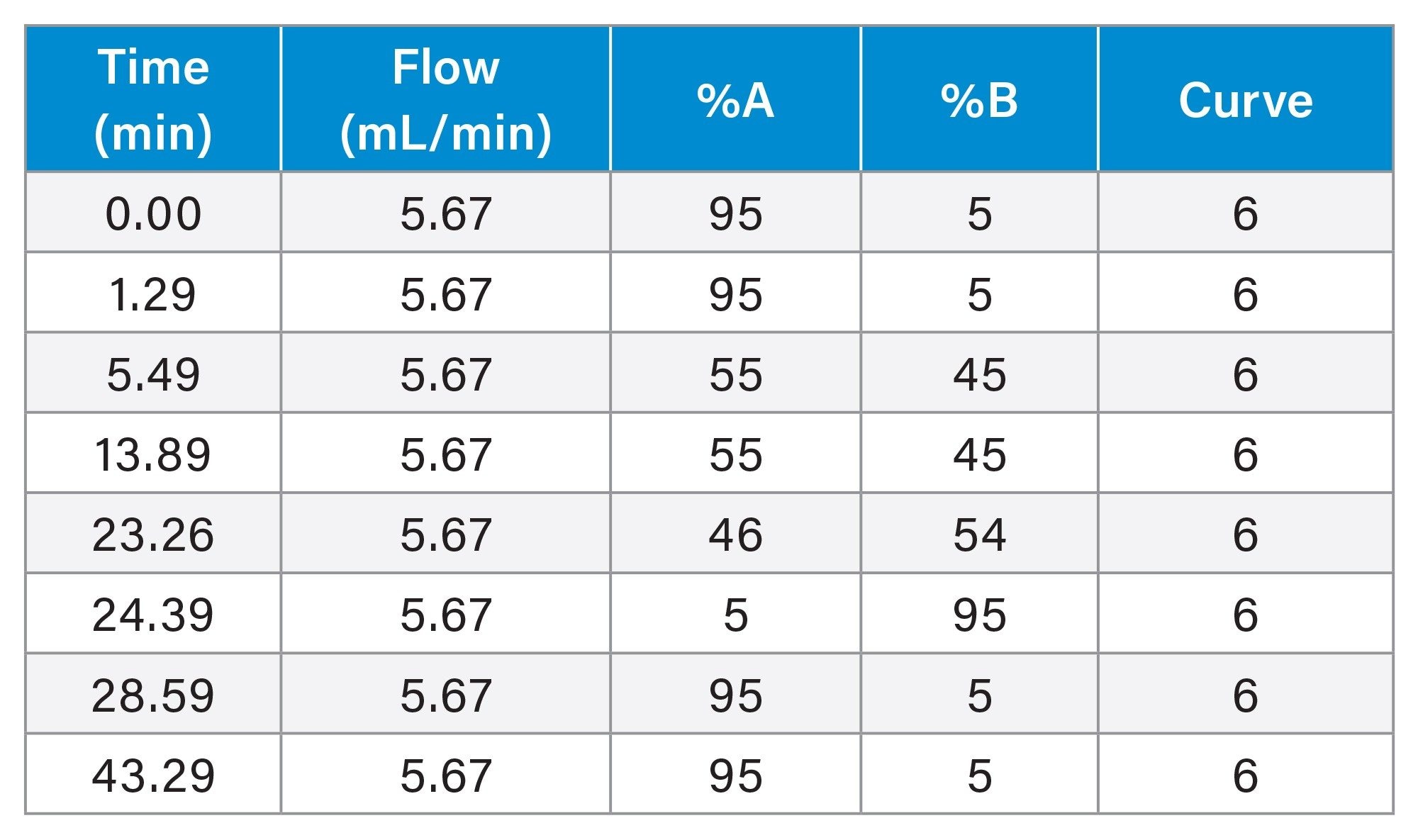 Gradient Table: Preparative Method 