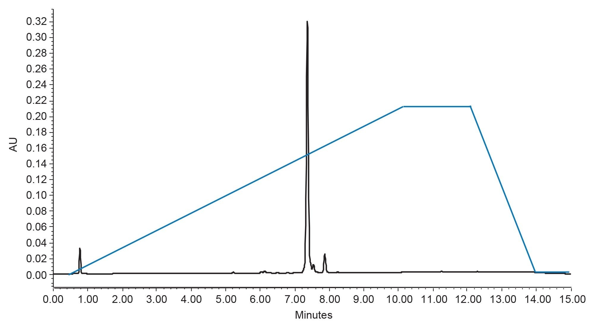 Analytical separation for degraded