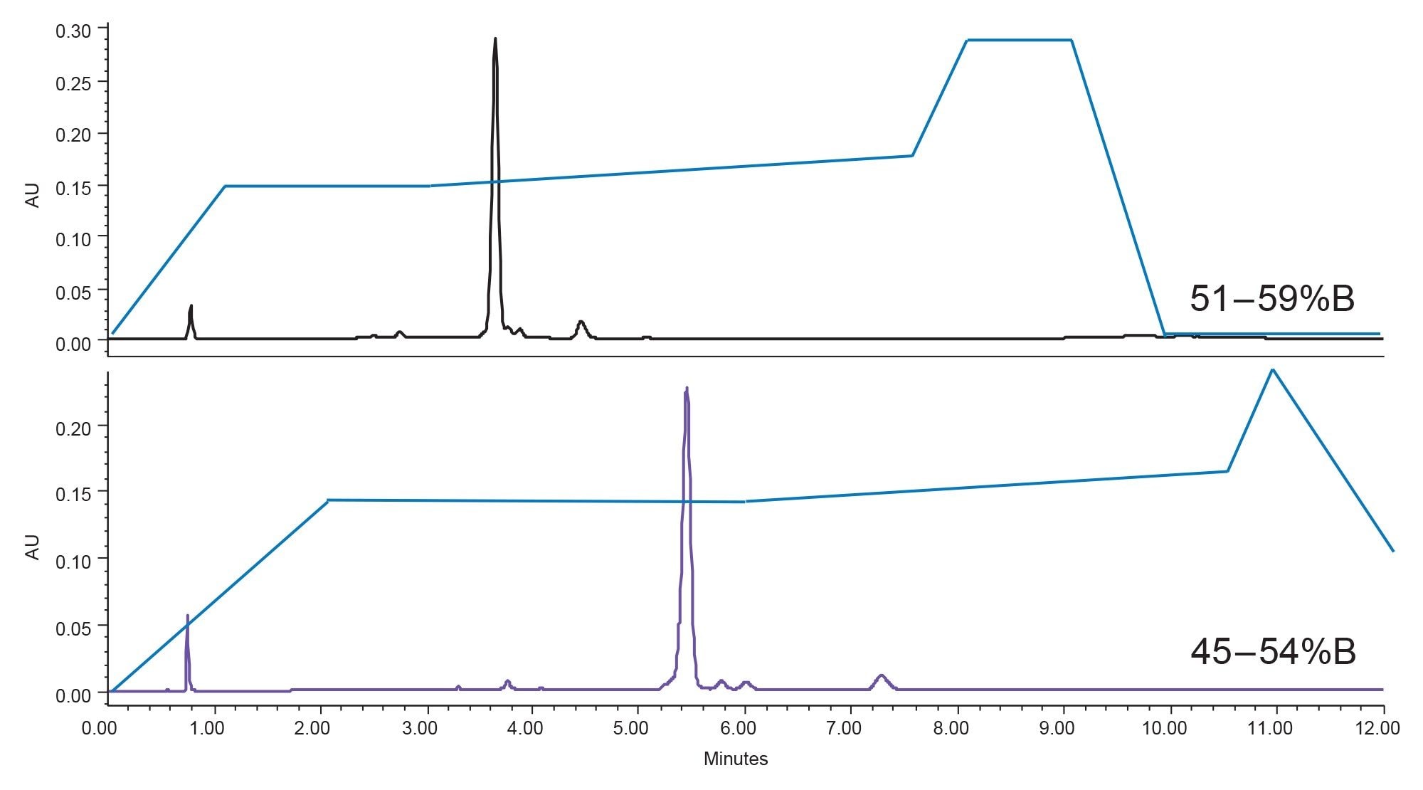 Analytical separation for degraded PSMA-617