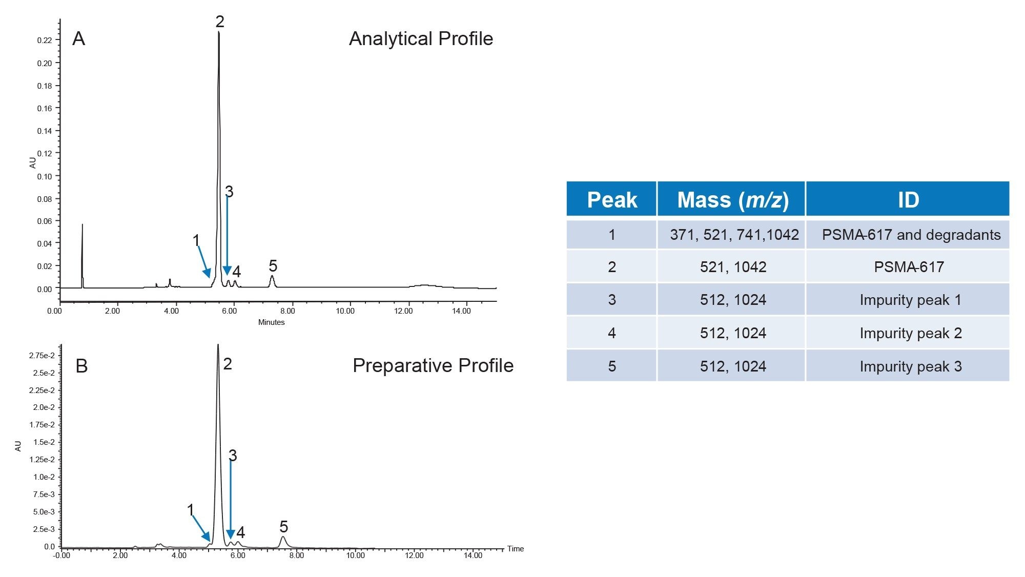 Analytical and preparative separations for degraded PSMA-617