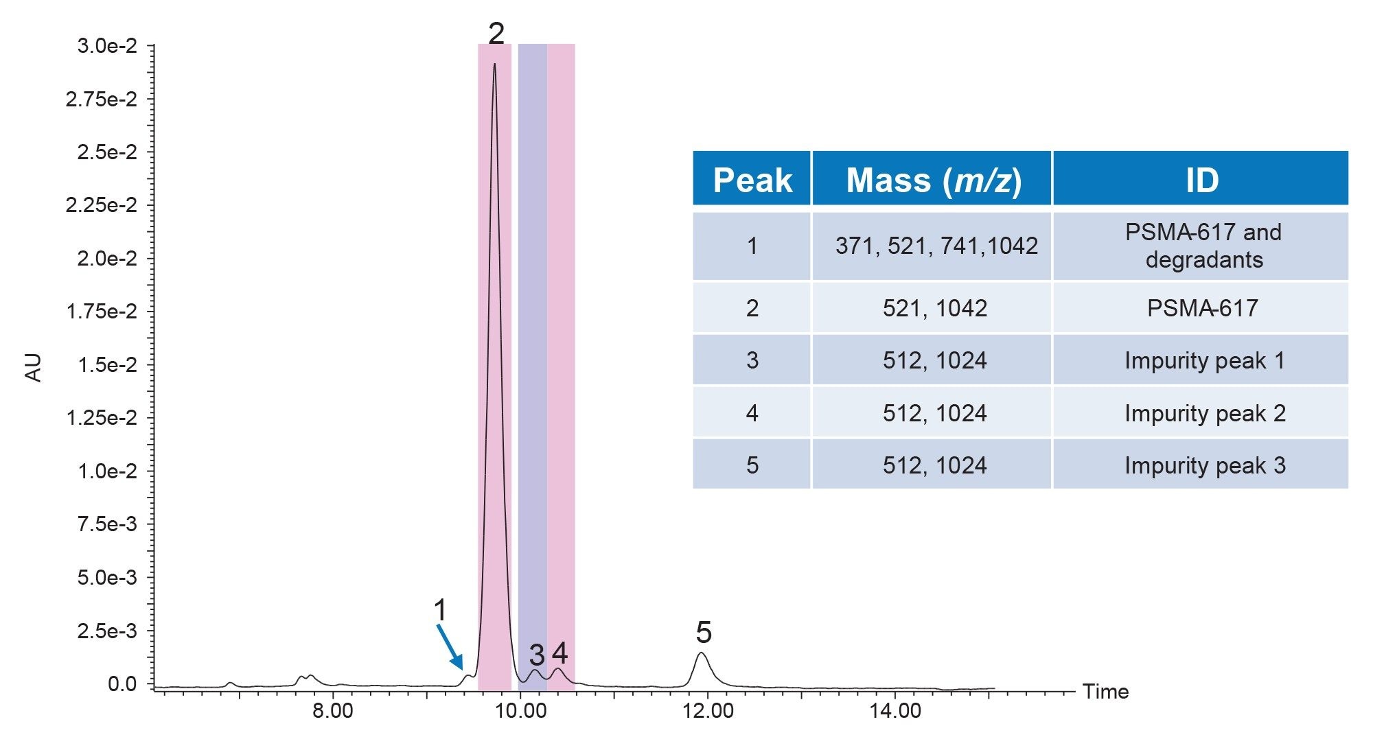 Preparative separation of PSMA-617