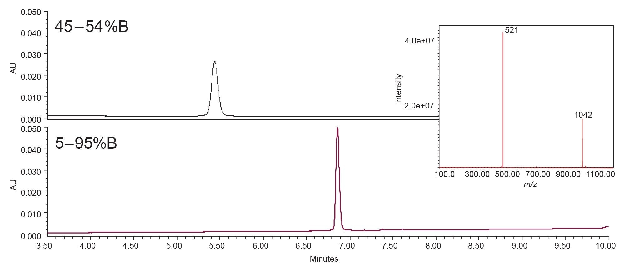 Analytical separation of PSMA-617 fraction
