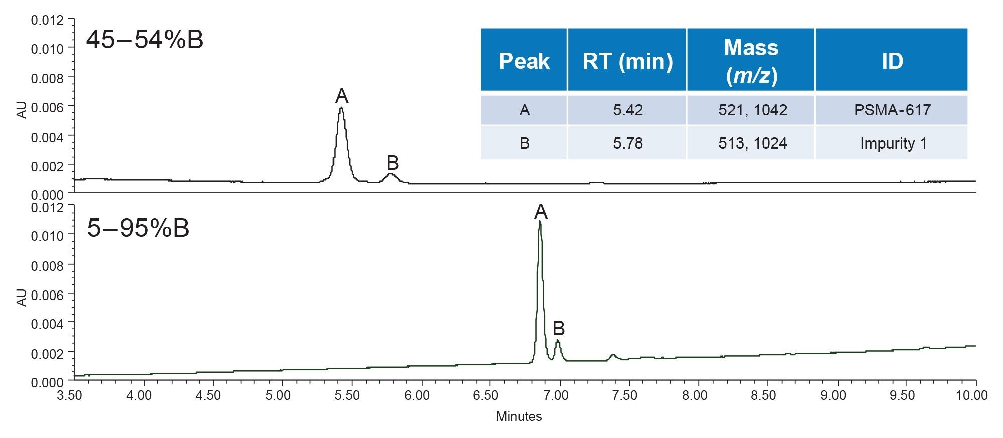 Analytical separation of Impurity 1 fraction