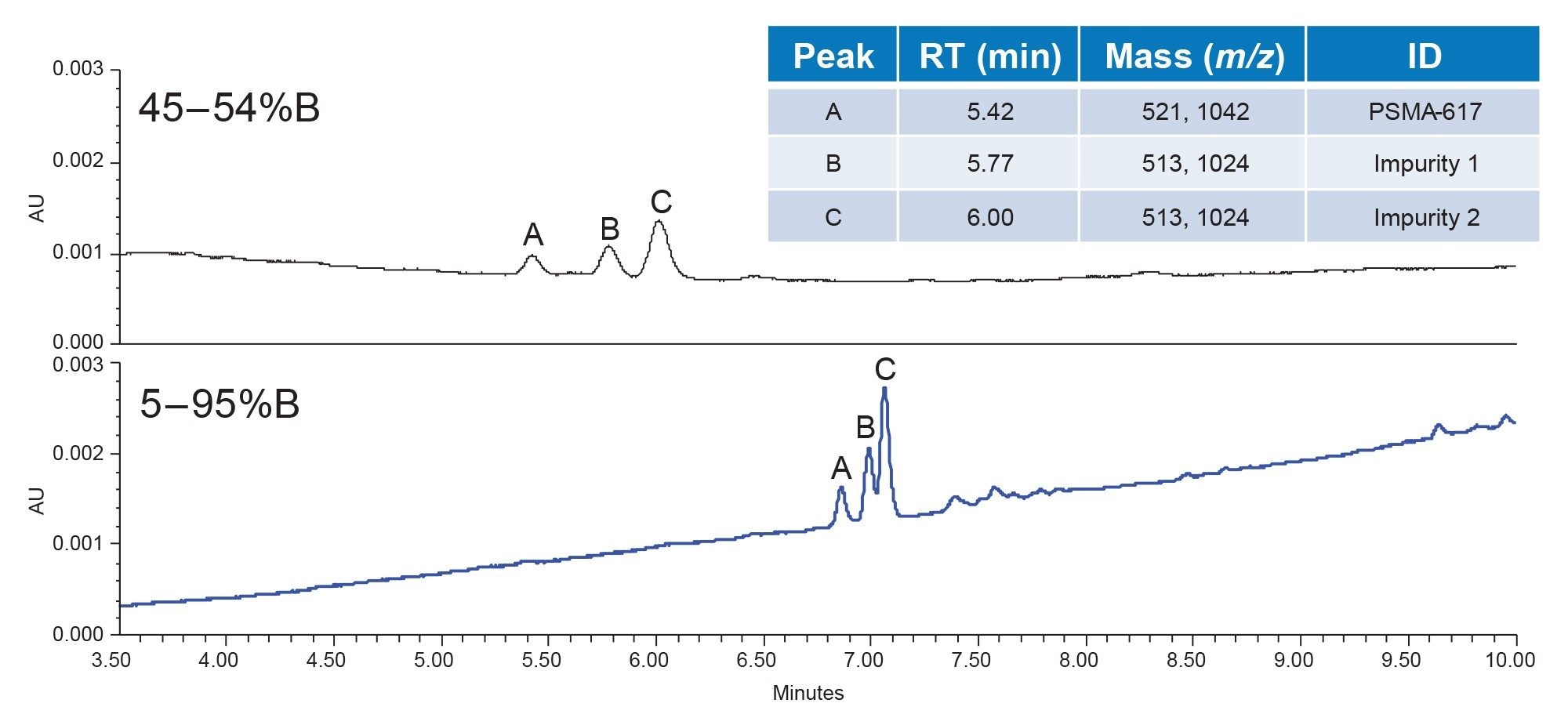 Analytical separation of Impurity 2