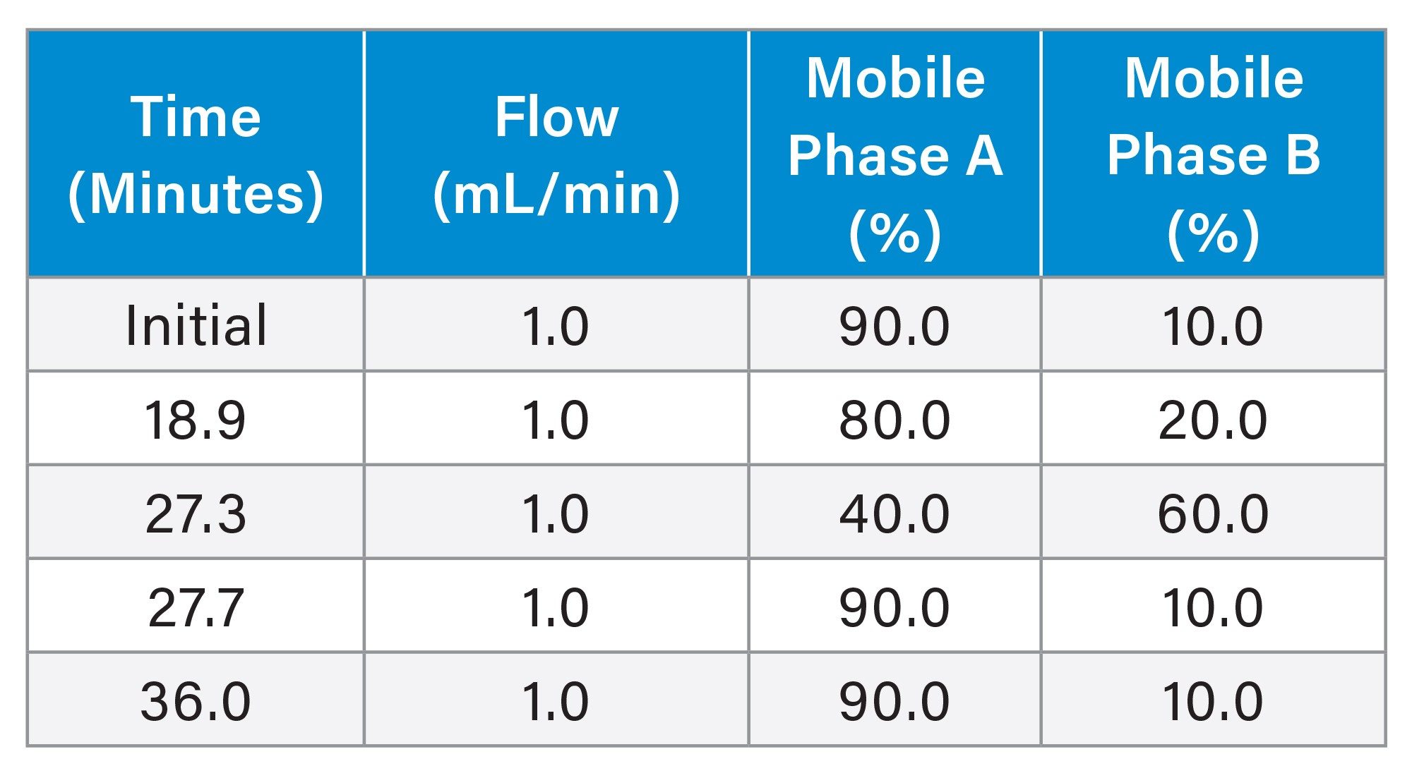 Gradient Table