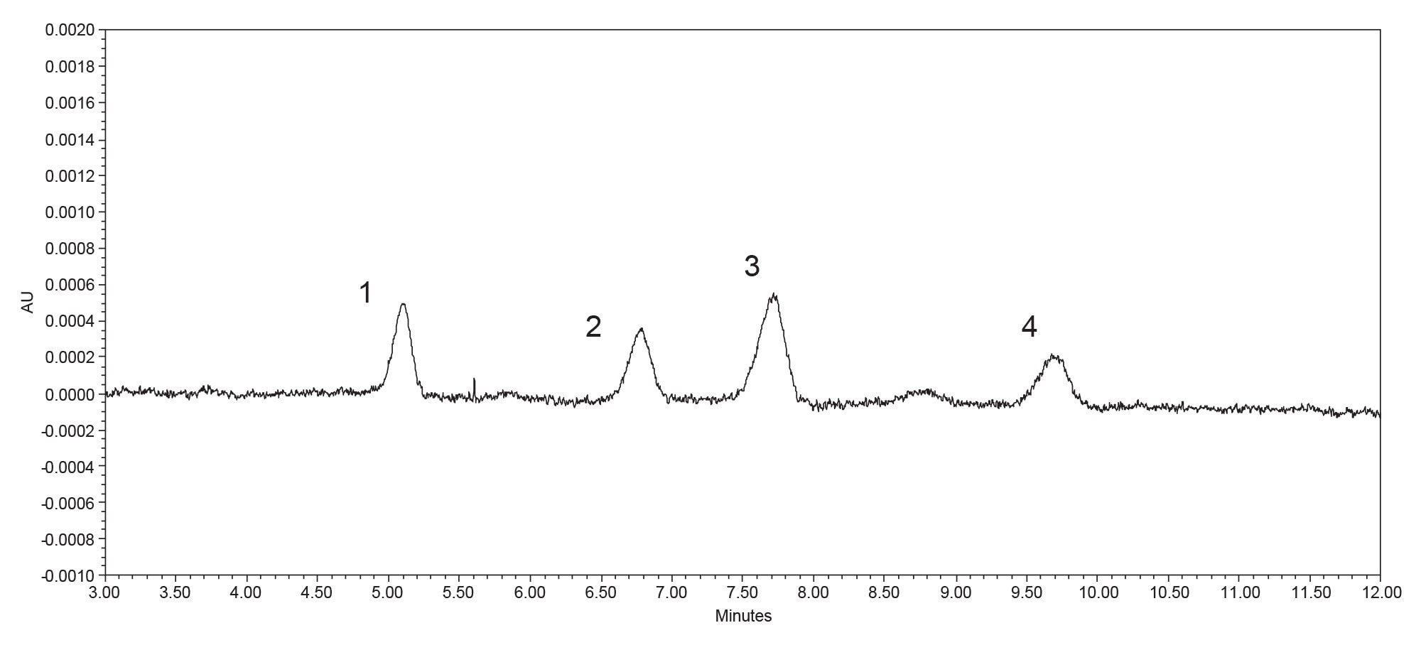 USP Cranberry Juice Standard at 0.2 mg/mL at 520 nm