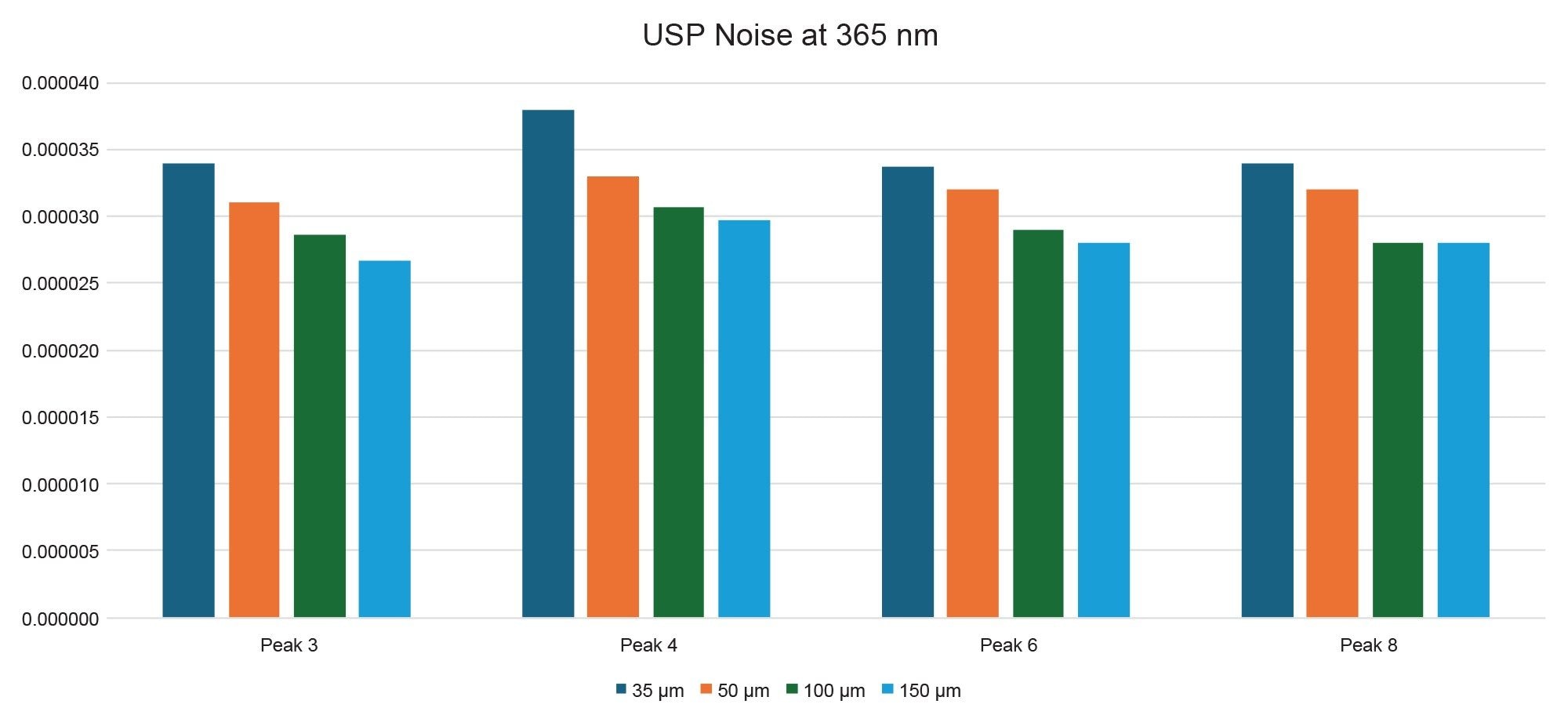 Calculated USP Noise at 365 nm using a blank injection for each slit width for the USP Cranberry Juice 0.2 mg/mL Standard