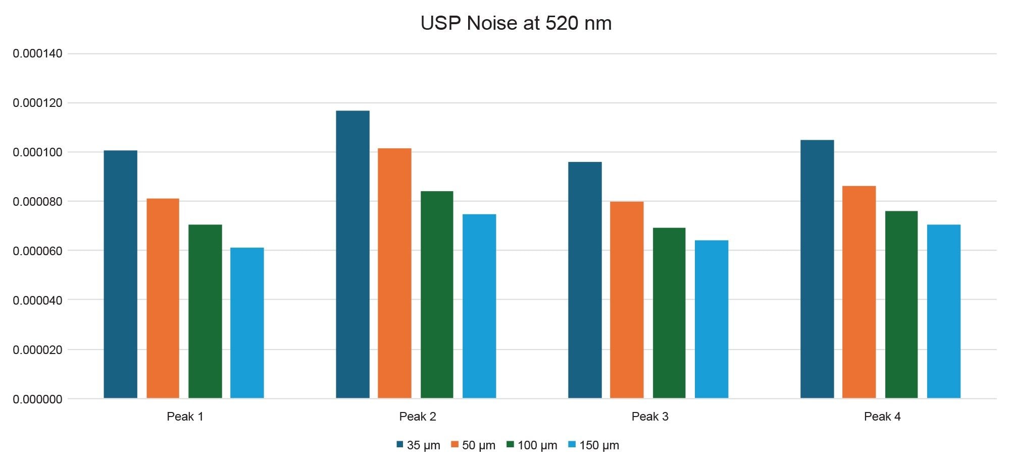 Calculated USP Noise at 520 nm using a blank injection for each slit width for the USP Cranberry Juice 0.2 mg/mL Standard