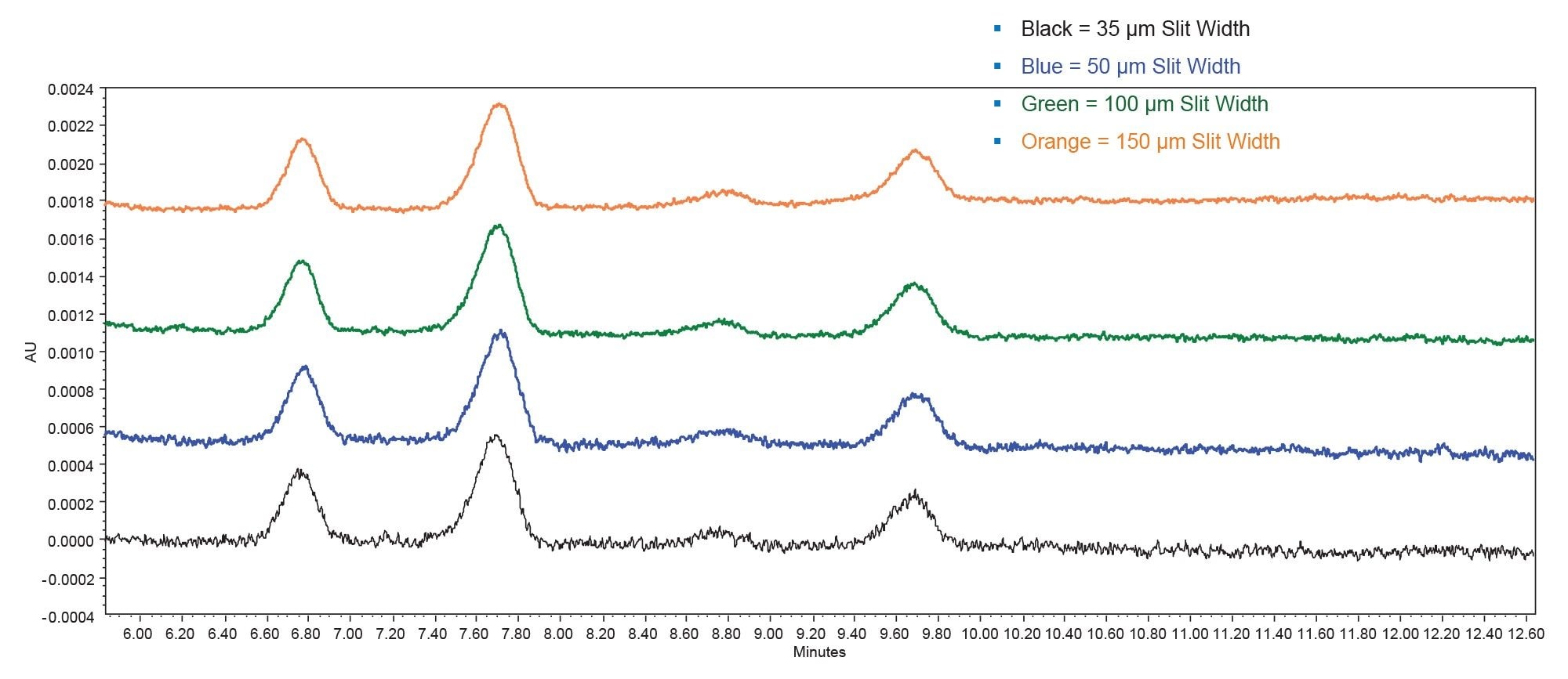 520 nm baselines vs. slit width for the USP Cranberry Juice 0.2 mg/mL Standard at 365 nm. Black chromatogram: 35 µm slit width, Blue chromatogram: 50 µm slit width, Green chromatogram: 100 µm slit width, and Orange chromatogram: 150 µm slit width
