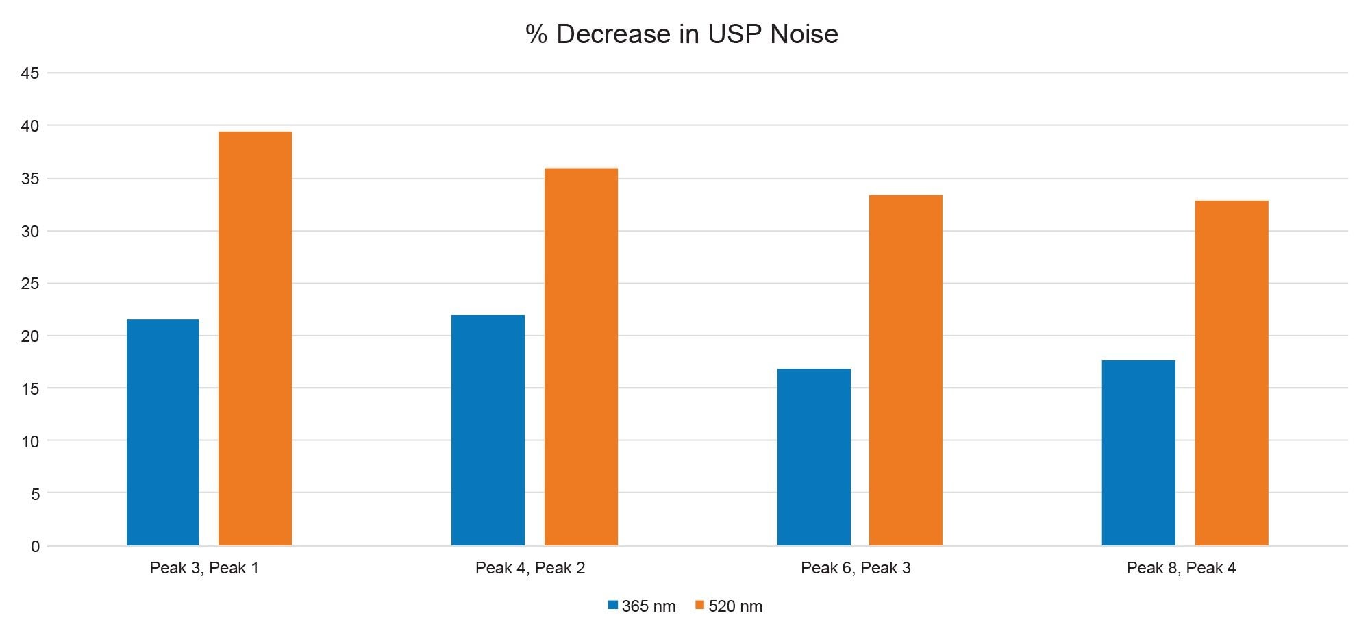 The calculated percent decrease in USP Noise from the lowest slit width to the highest slit width setting in the Alliance iS HPLC System with PDA Detector at wavelengths 365 nm and 520 nm
