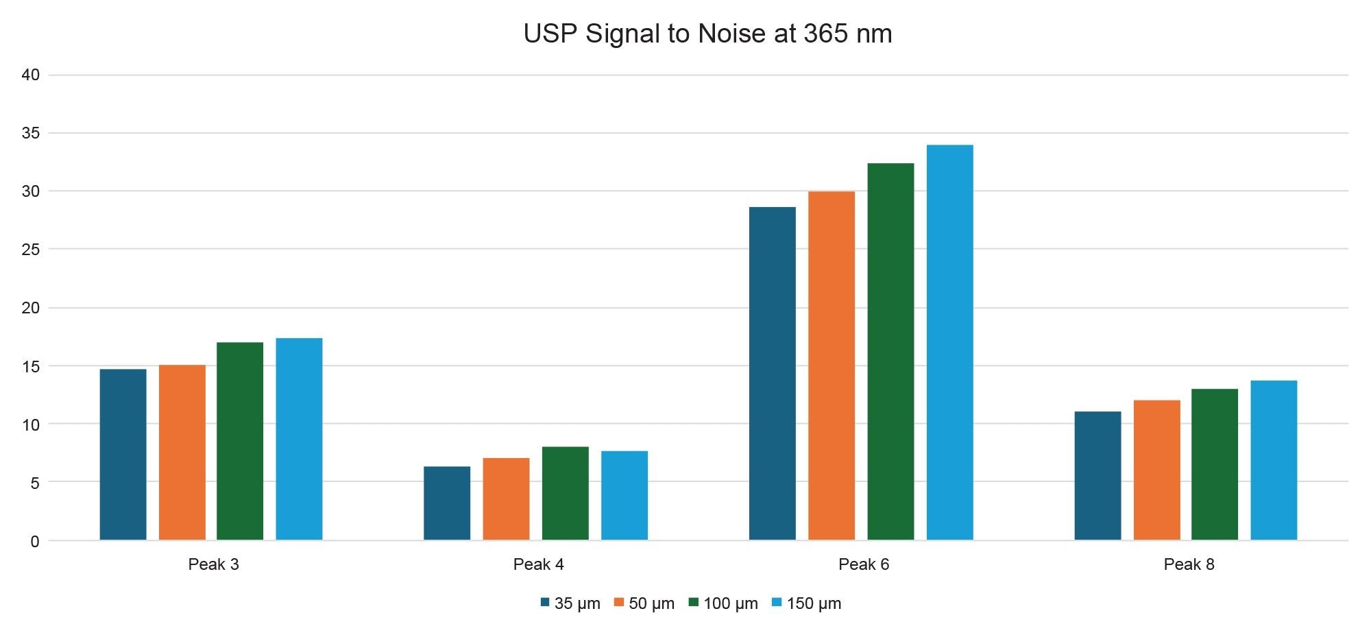 Calculated USP S/N at 365 nm using a blank injection for each slit width for the USP Cranberry Juice 0.2 mg/mL Standard