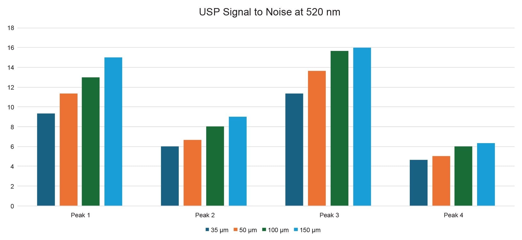 Calculated USP S/N at 520 nm using a blank injection for each slit width for the USP Cranberry Juice 0.2 mg/mL Standard