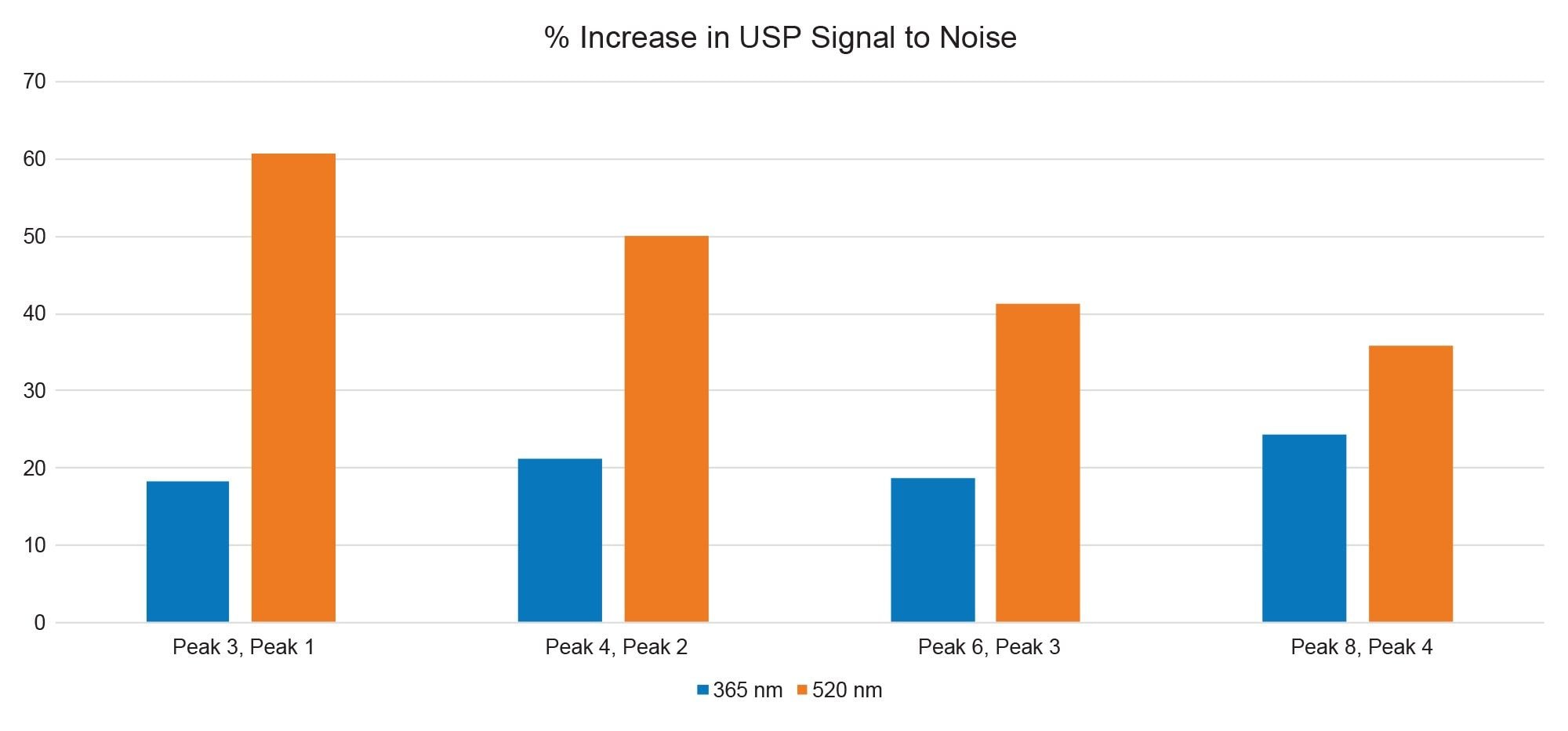 The calculated percent increase in USP S/N from the lowest slit width to the highest slit width setting in the Alliance iS HPLC System with PDA Detector at wavelengths 365 nm and 520 nm