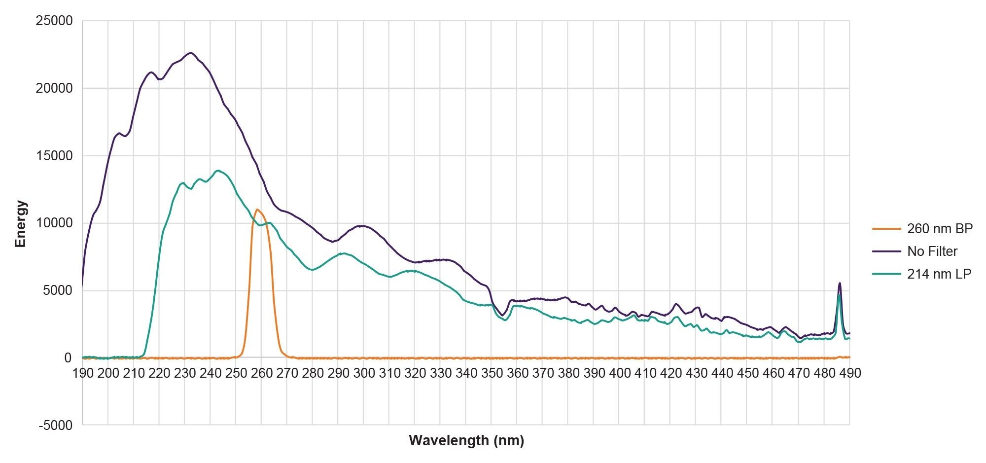 Deuterium lamp energy spectra over a wavelength range of 190 nm to 490 nm showing the impact of the 260 nm band pass filter and the 214 nm long pass filter on what wavelengths