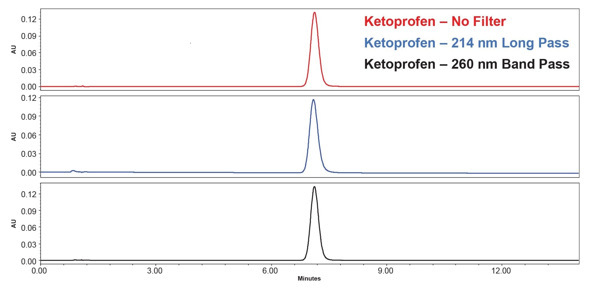 Stacked UV chromatograms of ketoprofen with and without the use of optical filters