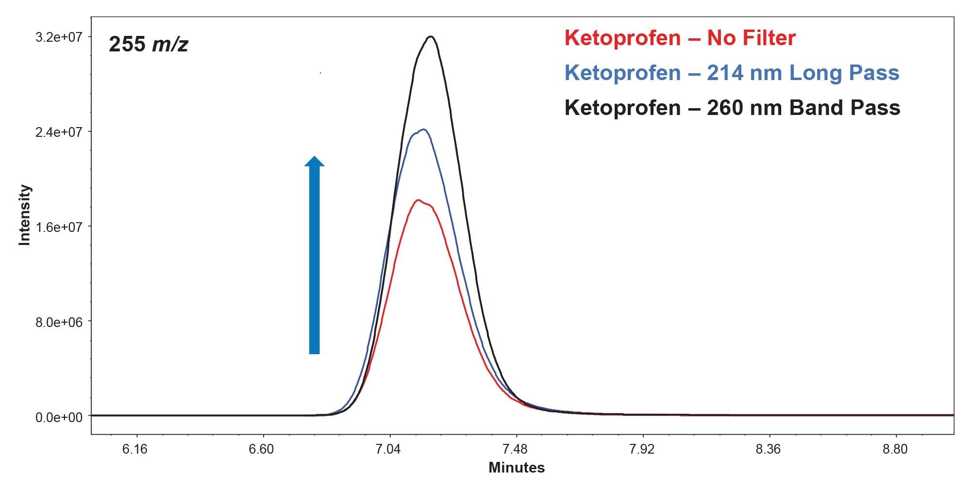 Mass spectra (ESI+) of ketoprofen at m/z 255 illustrating the effect of the Alliance iS HPLC  System with PDA Detector optical filters