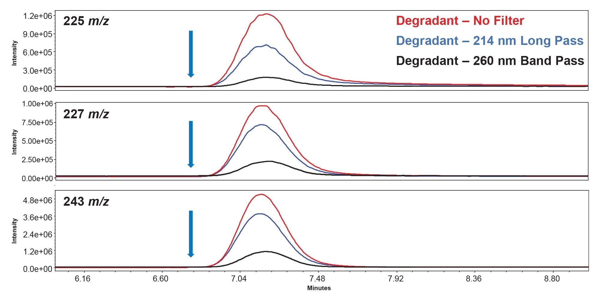 Figure 6. Mass spectra of ketoprofen degradants at m/z 225, 227, and 243 illustrating the effect of the Alliance iS HPLC System with PDA Detector optical filters. The degradant signal intensity decreases with the 214 nm long-pass filter and shows further reduction when the 260 nm band-pass filter is used.