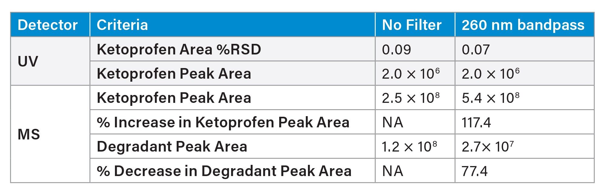 Table 2