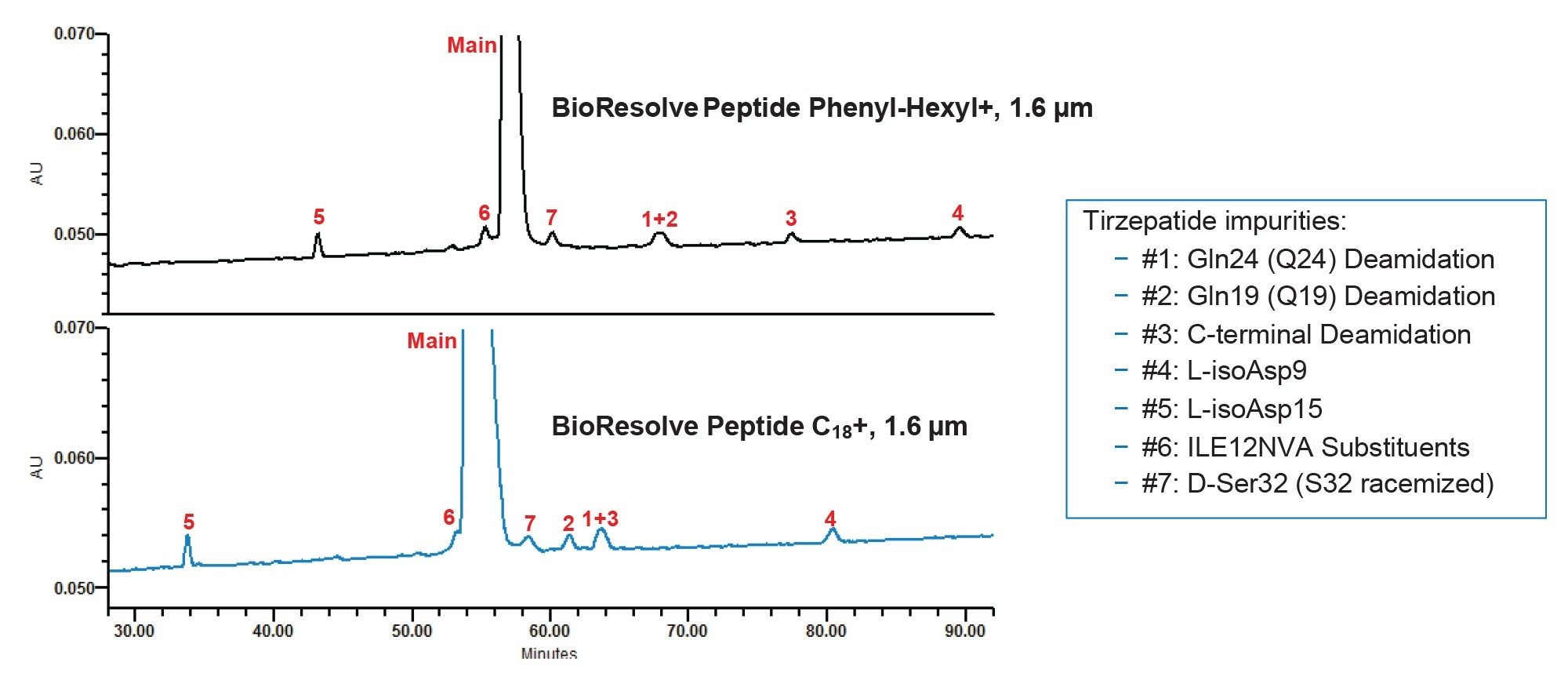 Separation of tirzepatide and seven spiked-in impurities (listed on the right) on a BioResolve Peptide Phenyl-Hexyl+ Column