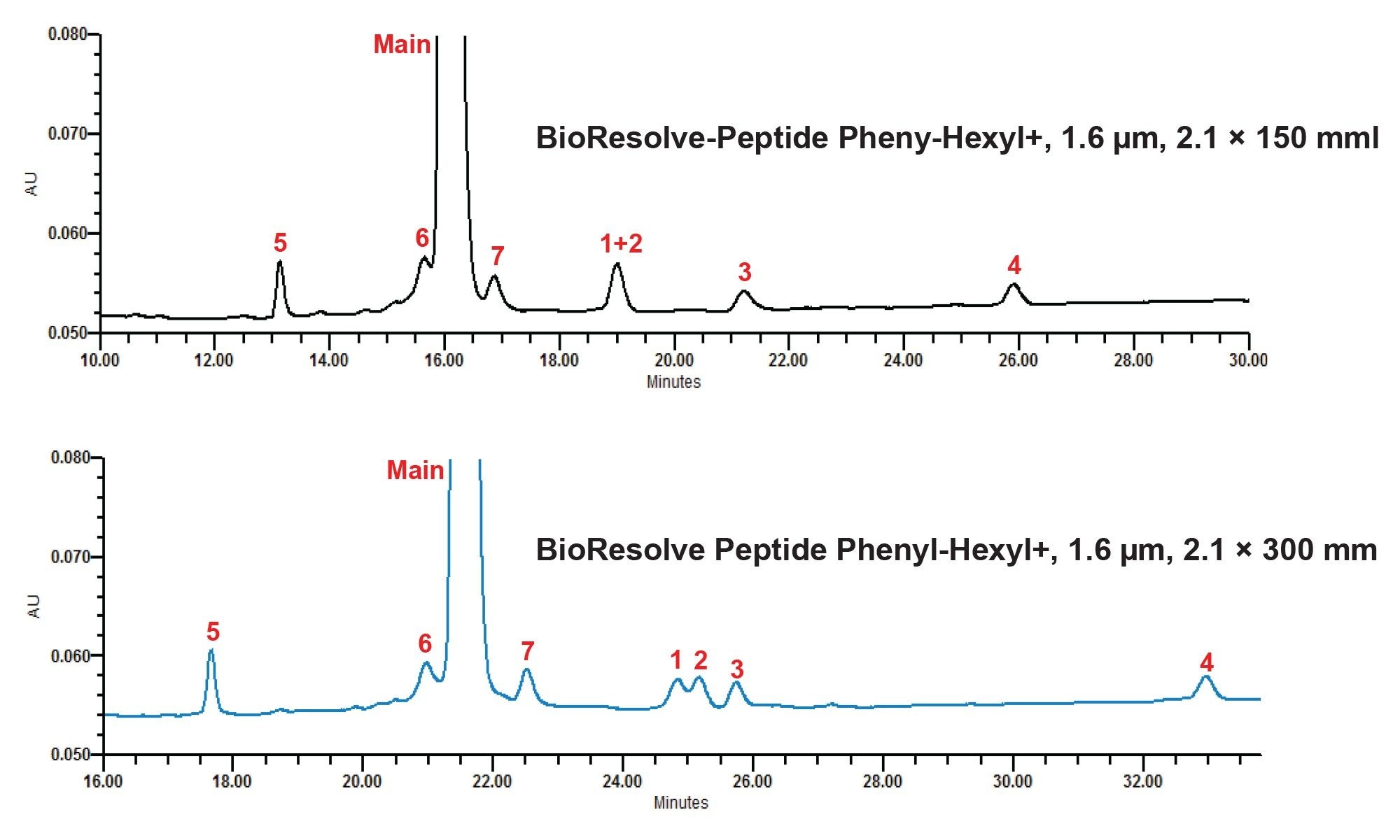 Separation of tirzepatide and seven spiked-in impurities on a 2.1 x 150 mm 1.6 µm BioResolve Peptide Phenyl-Hexyl+ Column
