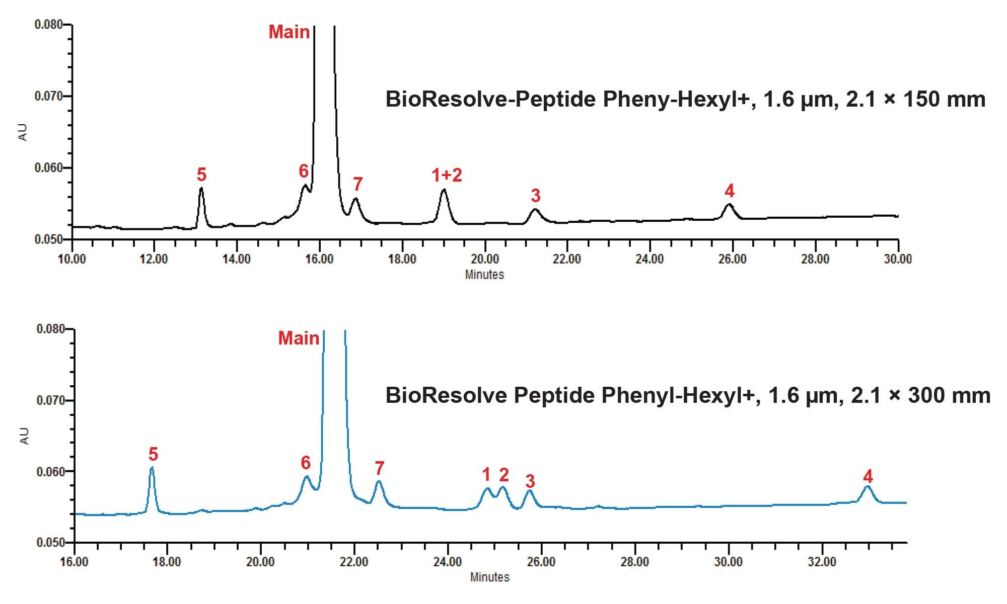 Separation of tirzepatide and seven spiked-in impurities on a 2.1 x 150 mm 1.6 µm BioResolve Peptide Phenyl-Hexyl+ Column